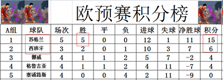 西班牙大胜克罗地亚，欧预赛积分遥遥领先！