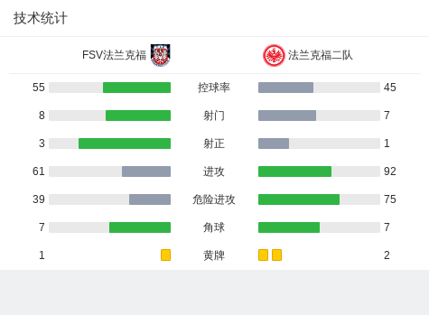 法兰克福新援助力球队取得两连胜