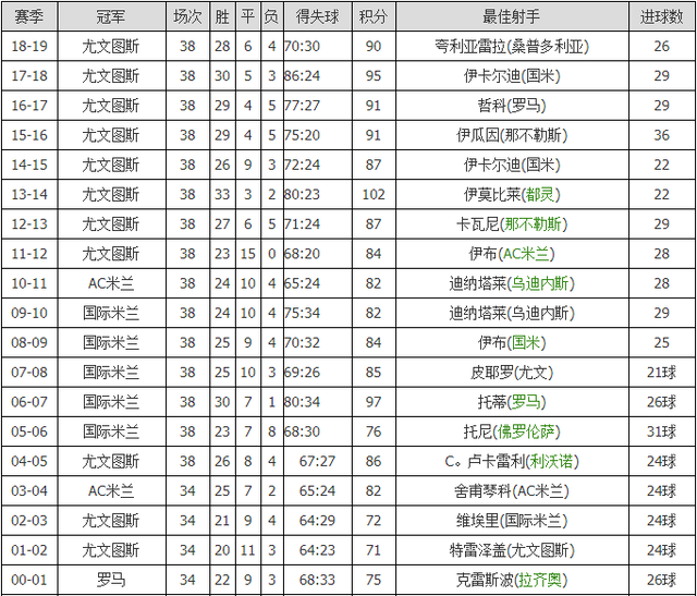 意甲联赛积分榜如何排名？球队成绩实时更新